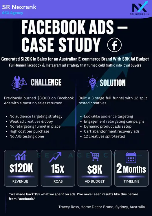 Facebook Ads case study showing $120K revenue from $8K ad budget with 15x ROAS by SR Nexrank