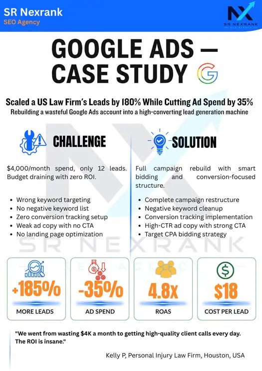 Google Ads case study showing 180% more leads and 35% lower ad spend for US law firm by SR Nexrank