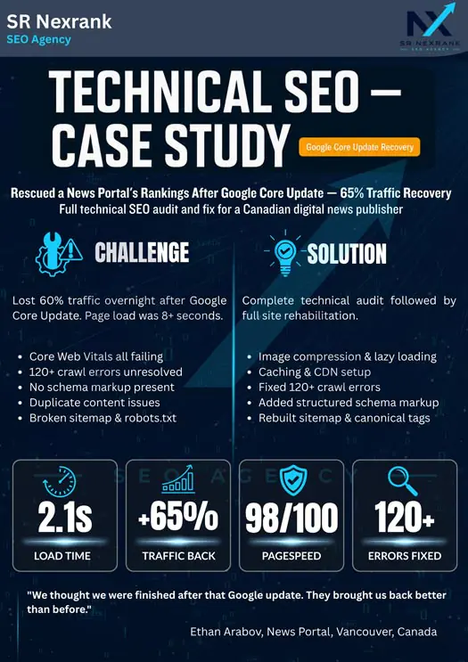 Technical SEO case study showing 65% traffic recovery and 98/100 PageSpeed score by SR Nexrank