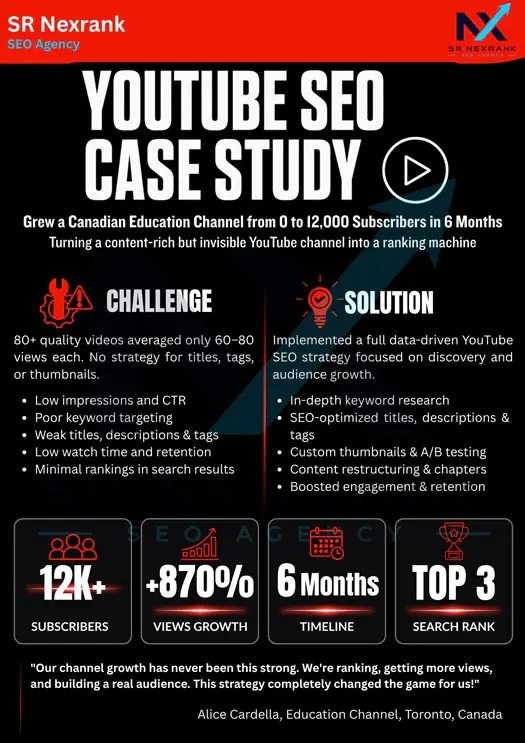YouTube SEO case study showing 12K subscribers and 870% views growth by SR Nexrank SEO Agency